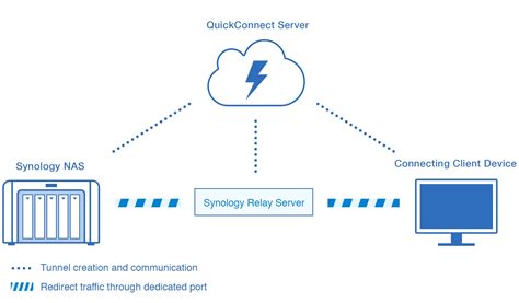 I am not going to go into a long-winded explanation on why I think that Tailscale is better than QuickConnect, but from a pure usability standpoint, Tailscale . . Synology quickconnect vs tailscale